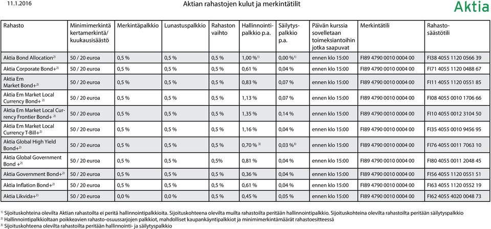 67 Aktia Em Market Bond+ 2) 50 / 20 euroa 0,5 % 0,5 % 0,5 % 0,83 % 0,07 % ennen klo 15:00 FI89 4790 0010 0004 00 FI11 4055 1120 0551 85 Aktia Em Market Local Currency Bond+ 2) 50 / 20 euroa 0,5 % 0,5