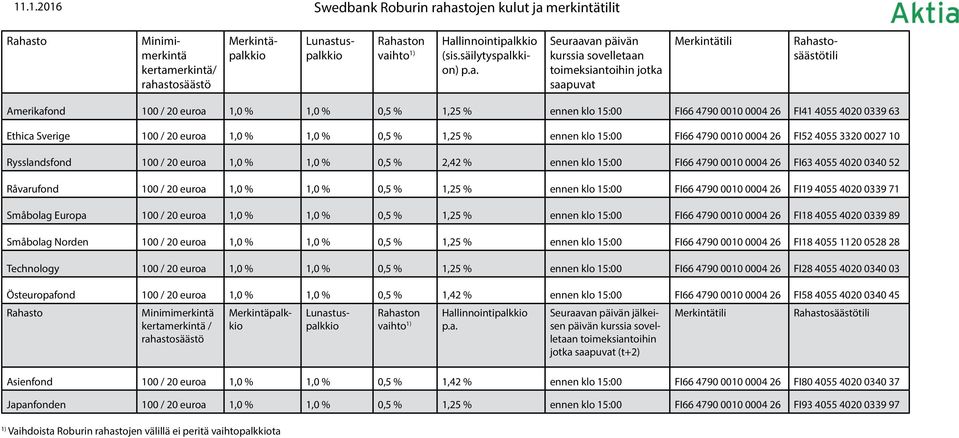 0,5 % 1,25 % ennen klo 15:00 FI66 4790 0010 0004 26 FI52 4055 3320 0027 10 Rysslandsfond 100 / 20 euroa 1,0 % 1,0 % 0,5 % 2,42 % ennen klo 15:00 FI66 4790 0010 0004 26 FI63 4055 4020 0340 52