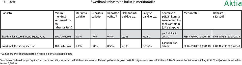 73 pankkipäivän aikana FI88 4790 0010 0004 18 FI83 4055 1120 0522 40 Vaihdoista Swedbank rahastojen välillä ei peritä vaihtopalkkiota Swedbank Eastern Europe Equity Fund