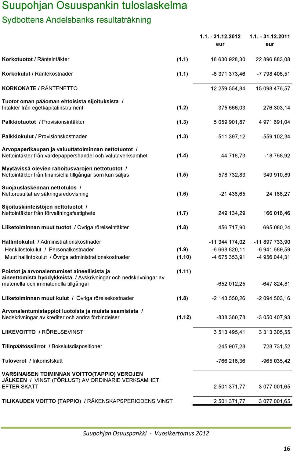 1) -6 371 373,46-7 798 406,51 KORKOKATE / RÄNTENETTO 12 259 554,84 15 098 476,57 Tuotot oman pääoman ehtoisista sijoituksista / Intäkter från egetkapitalinstrument (1.