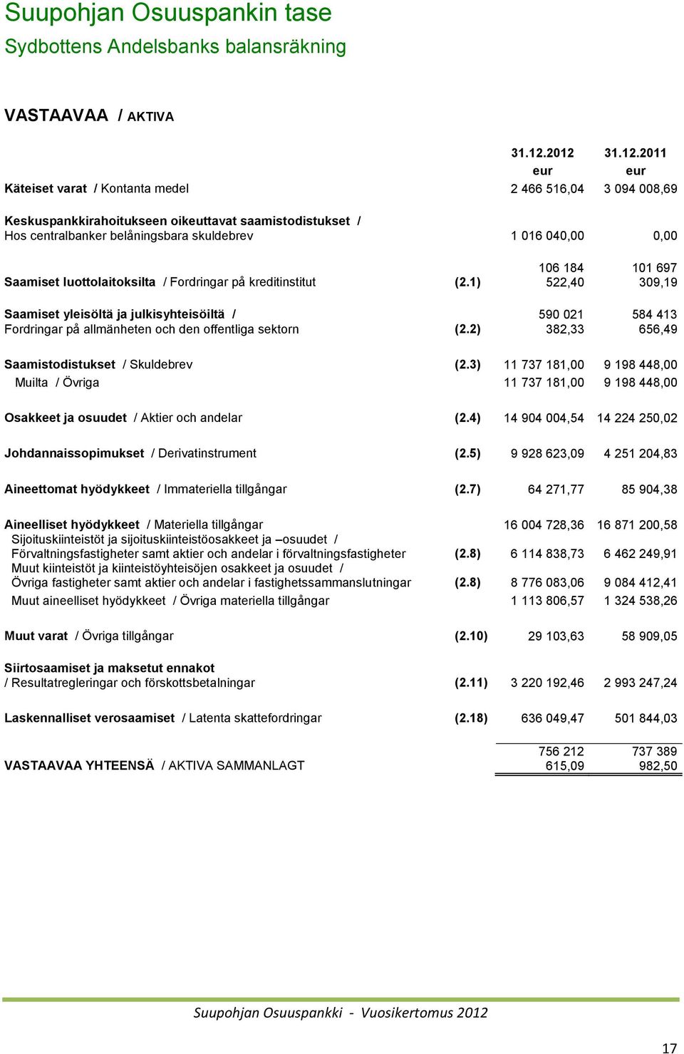 Saamiset luottolaitoksilta / Fordringar på kreditinstitut (2.1) Saamiset yleisöltä ja julkisyhteisöiltä / Fordringar på allmänheten och den offentliga sektorn (2.