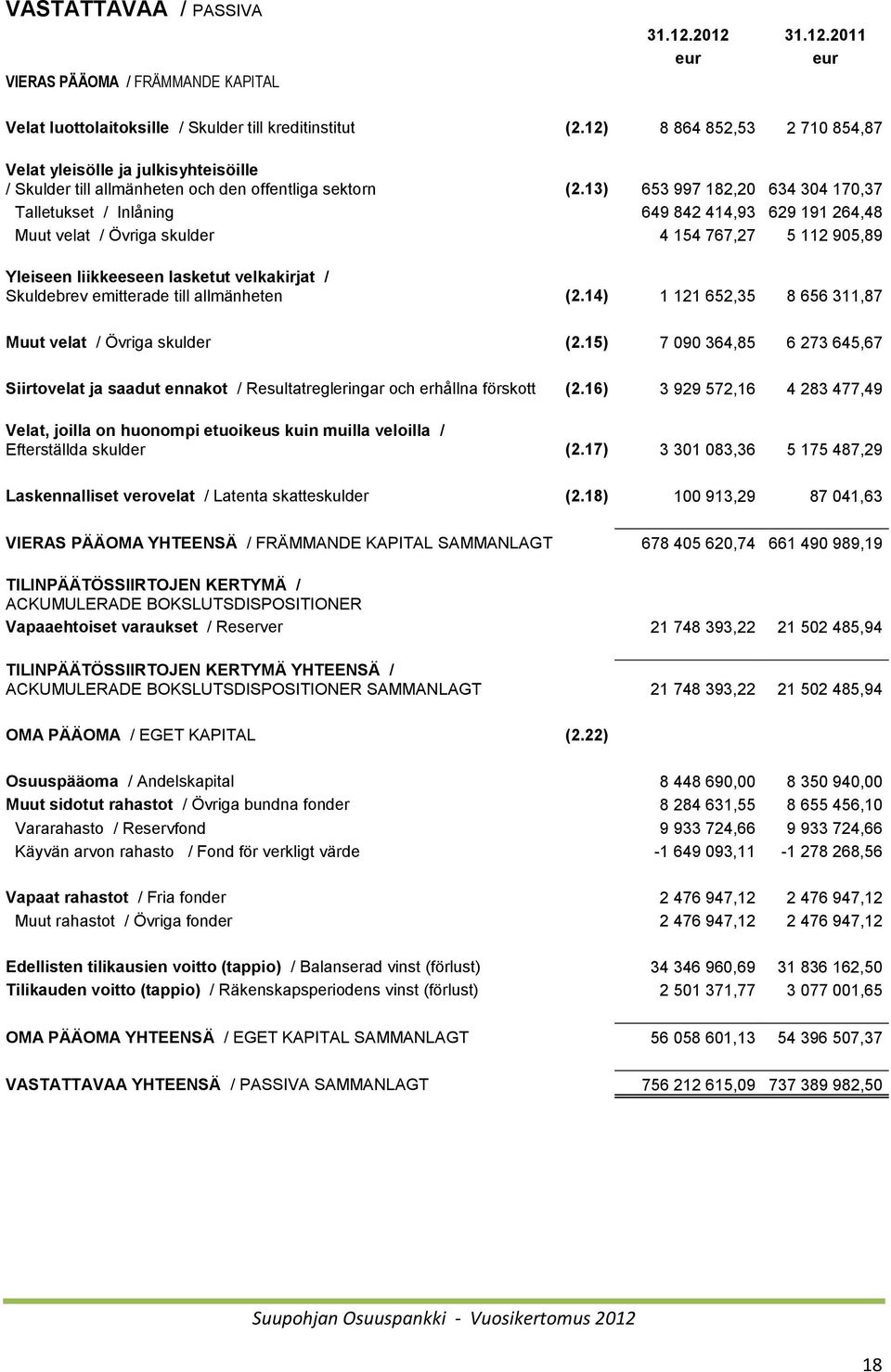 13) 653 997 182,20 634 304 170,37 Talletukset / Inlåning 649 842 414,93 629 191 264,48 Muut velat / Övriga skulder 4 154 767,27 5 112 905,89 Yleiseen liikkeeseen lasketut velkakirjat / Skuldebrev