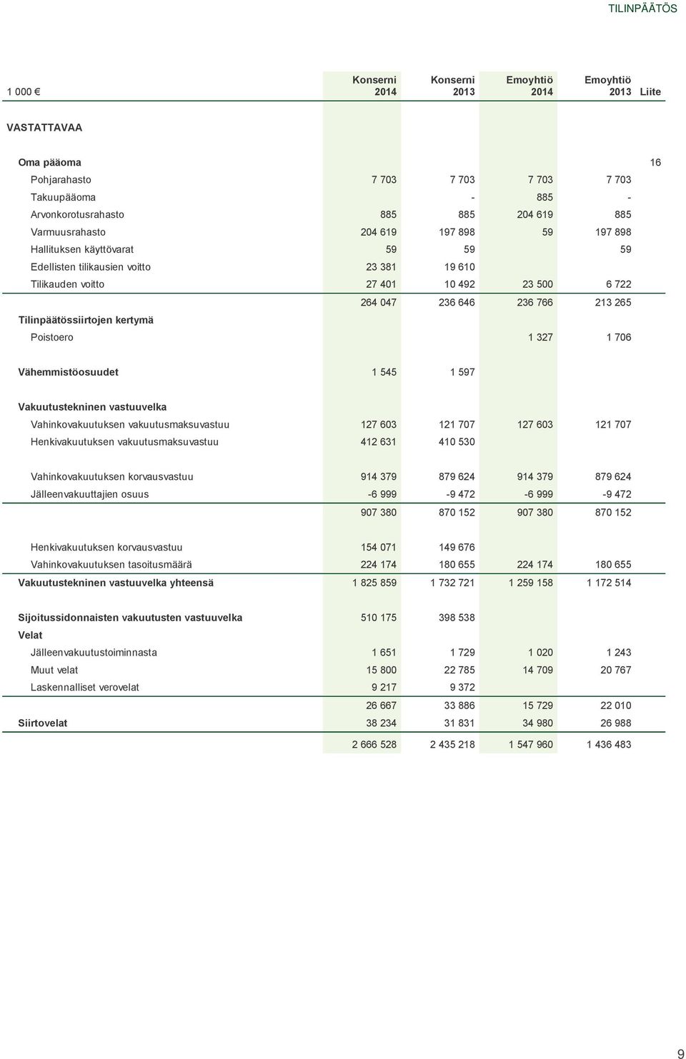 Tilinpäätössiirtojen kertymä Poistoero 1 327 1 706 Vähemmistöosuudet 1 545 1 597 Vakuutustekninen vastuuvelka Vahinkovakuutuksen vakuutusmaksuvastuu 127 603 121 707 127 603 121 707 Henkivakuutuksen