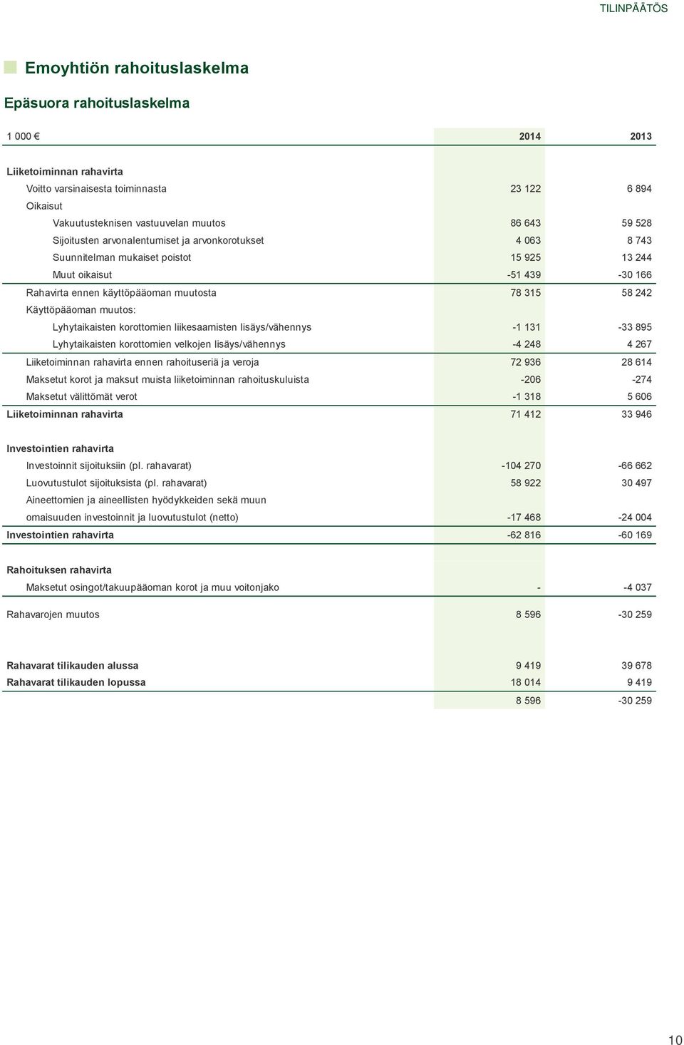 muutos: Lyhytaikaisten korottomien liikesaamisten lisäys/vähennys -1 131-33 895 Lyhytaikaisten korottomien velkojen lisäys/vähennys -4 248 4 267 Liiketoiminnan rahavirta ennen rahoituseriä ja veroja