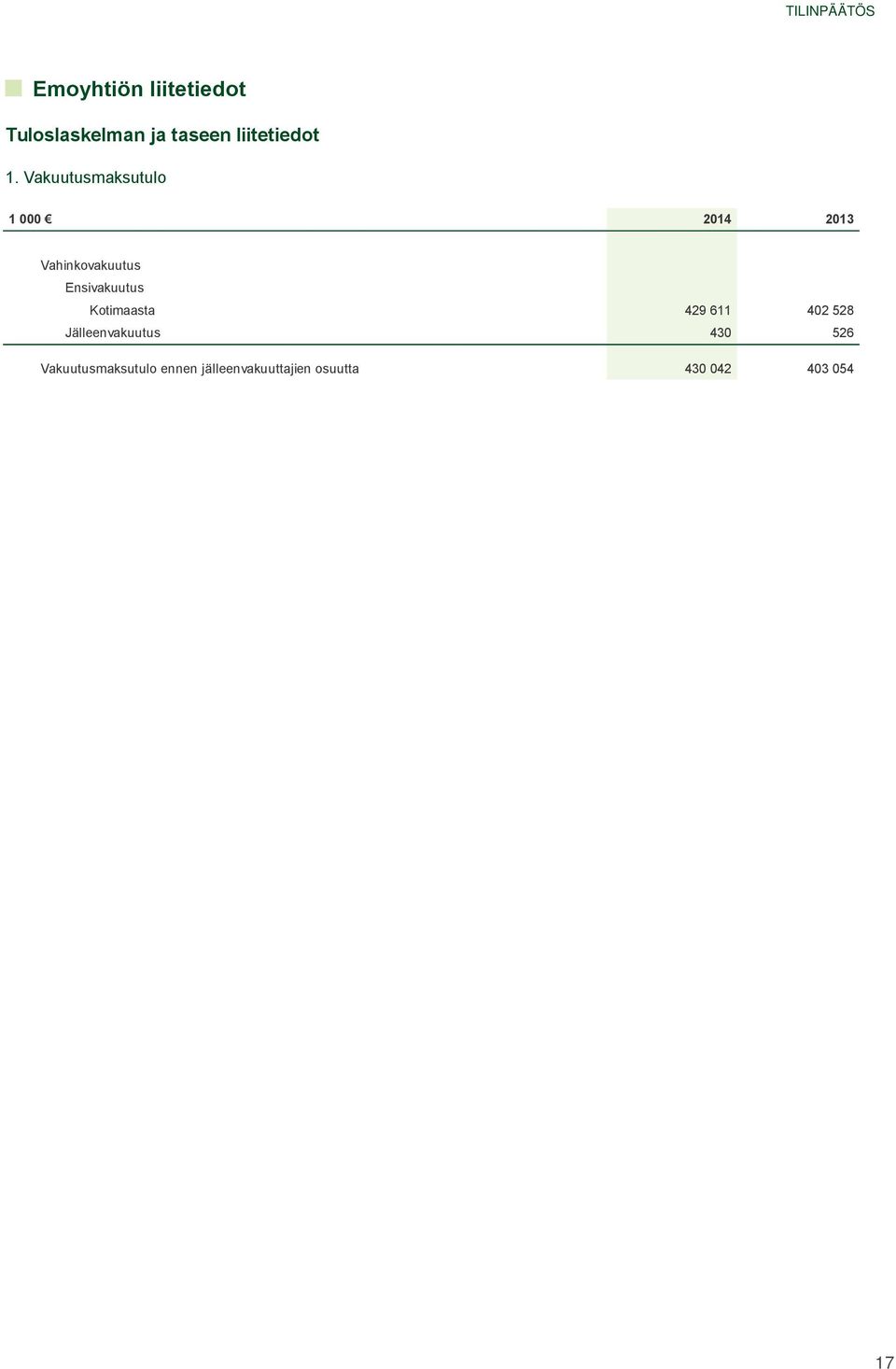 Ensivakuutus Kotimaasta 429 611 402 528 Jälleenvakuutus 430