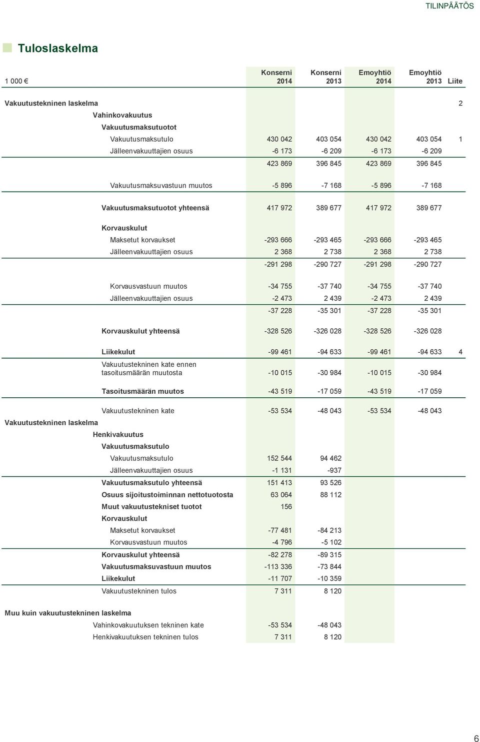 Korvauskulut Maksetut korvaukset -293 666-293 465-293 666-293 465 Jälleenvakuuttajien osuus 2 368 2 738 2 368 2 738-291 298-290 727-291 298-290 727 Korvausvastuun muutos -34 755-37 740-34 755-37 740