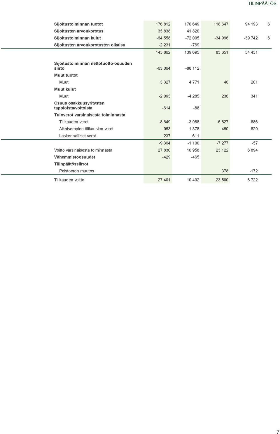 osakkuusyritysten tappioista/voitoista -614-88 Tuloverot varsinaisesta toiminnasta Tilikauden verot -8 649-3 088-6 827-886 Aikaisempien tilikausien verot -953 1 378-450 829 Laskennalliset