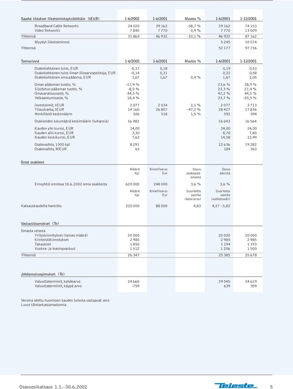 0,18 0,19 0,53 Osakekohtainen tulos ilman liikearvopoistoja, EUR -0,14 0,21 0,22 0,58 Osakekohtainen oma pääoma, EUR 1,67 1,67 0,4 % 1,67 2,05 Oman pääoman tuotto, % -17,9 % 23,6 % 28,9 % Sijoitetun