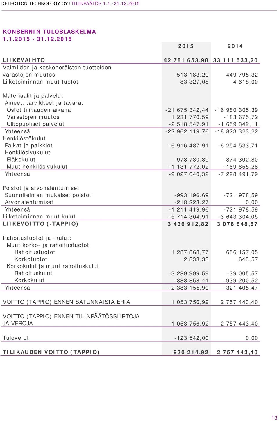 palvelut Aineet, tarvikkeet ja tavarat Ostot tilikauden aikana -21 675 342,44-16 980 305,39 Varastojen muutos 1 231 770,59-183 675,72 Ulkopuoliset palvelut -2 518 547,91-1 659 342,11 Yhteensä -22 962