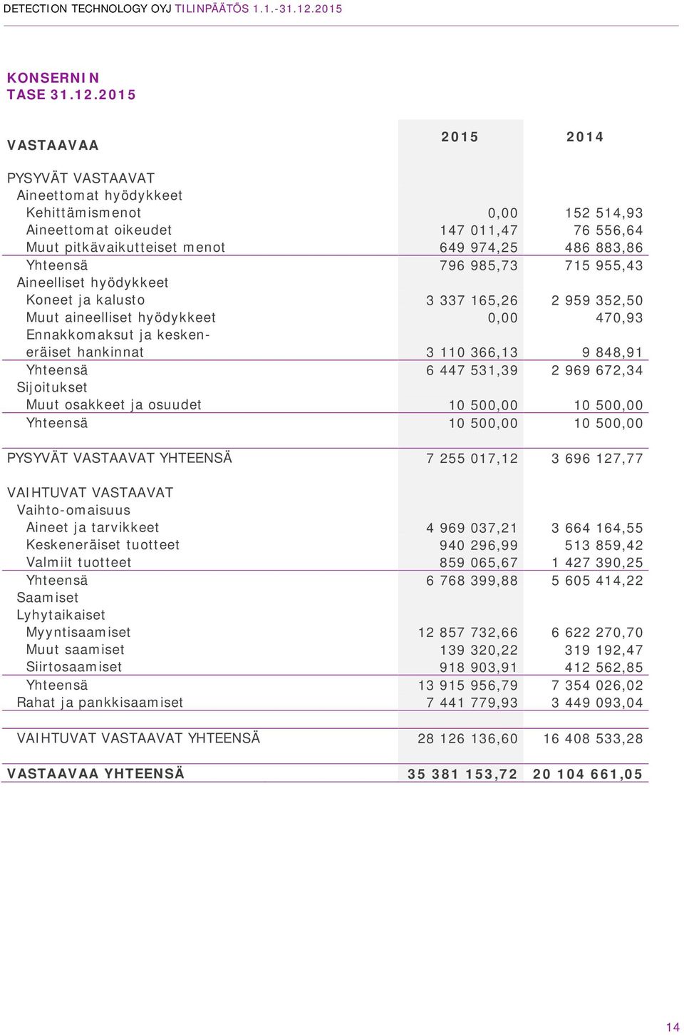 796 985,73 715 955,43 Aineelliset hyödykkeet Koneet ja kalusto 3 337 165,26 2 959 352,50 Muut aineelliset hyödykkeet 0,00 470,93 Ennakkomaksut ja keskeneräiset hankinnat 3 110 366,13 9 848,91