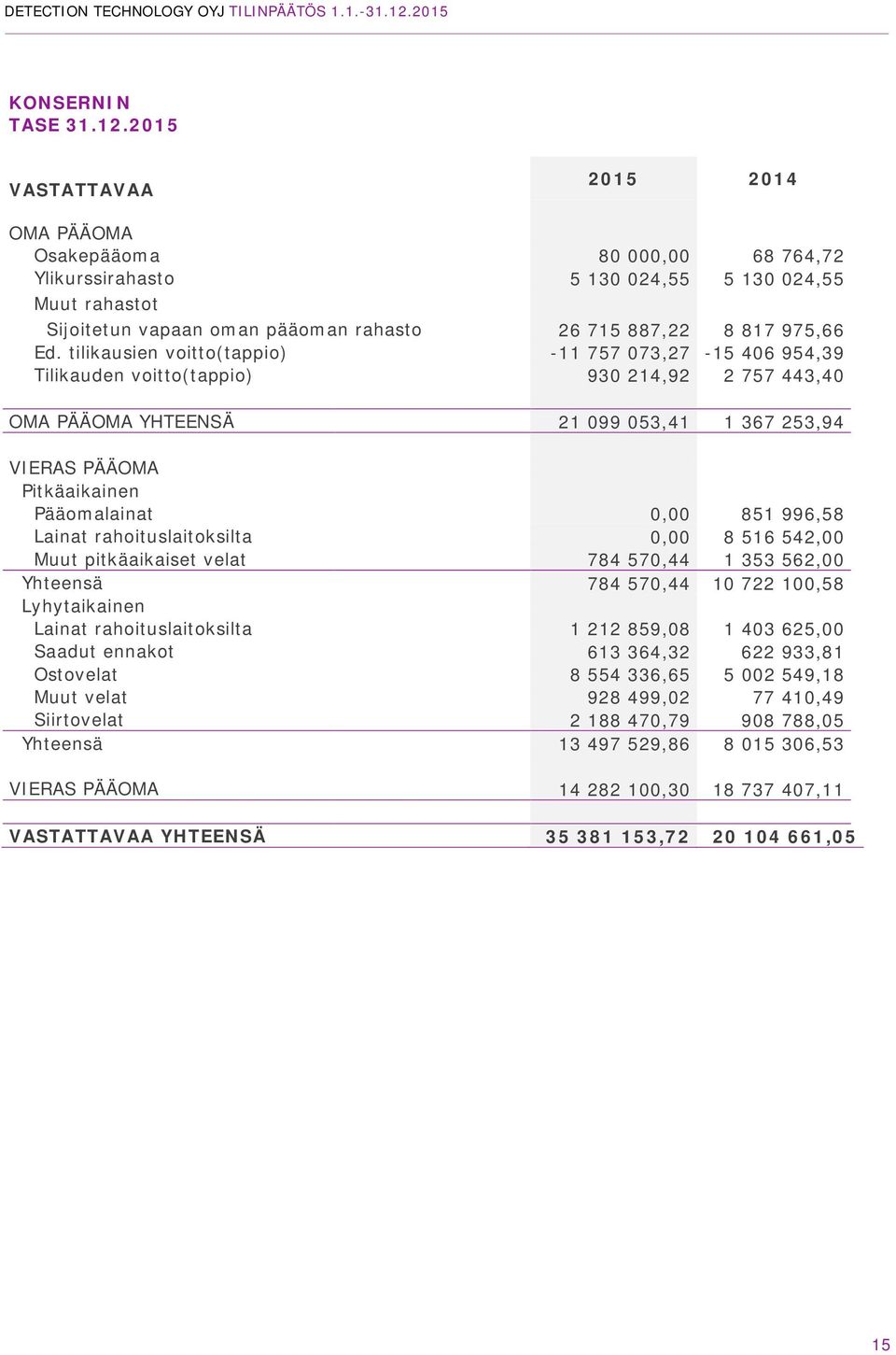 tilikausien voitto(tappio) -11 757 073,27-15 406 954,39 Tilikauden voitto(tappio) 930 214,92 2 757 443,40 OMA PÄÄOMA YHTEENSÄ 21 099 053,41 1 367 253,94 VIERAS PÄÄOMA Pitkäaikainen Pääomalainat 0,00