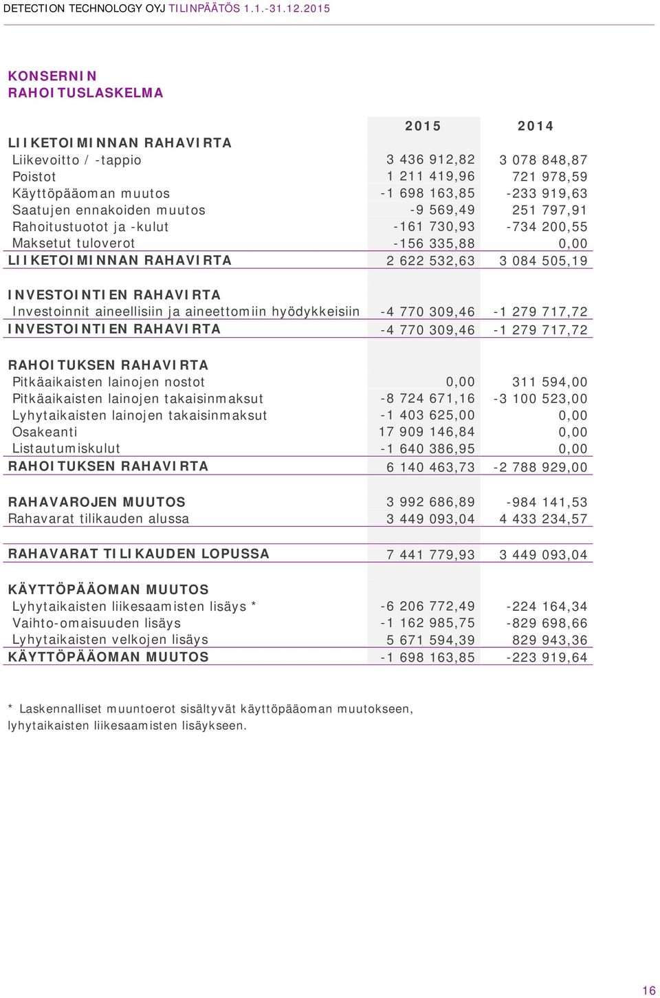Investoinnit aineellisiin ja aineettomiin hyödykkeisiin -4 770 309,46-1 279 717,72 INVESTOINTIEN RAHAVIRTA -4 770 309,46-1 279 717,72 RAHOITUKSEN RAHAVIRTA Pitkäaikaisten lainojen nostot 0,00 311