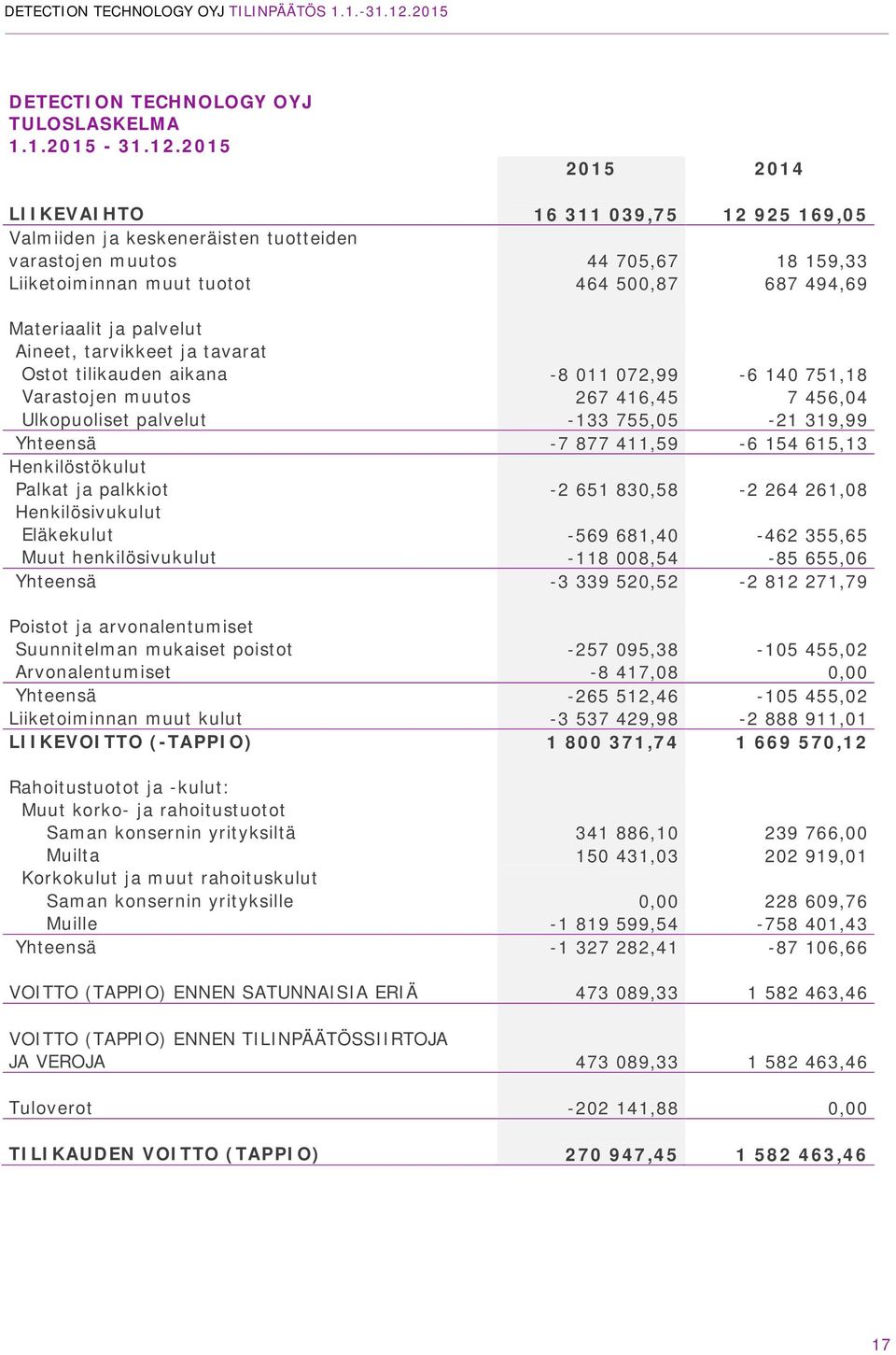 palvelut Aineet, tarvikkeet ja tavarat Ostot tilikauden aikana -8 011 072,99-6 140 751,18 Varastojen muutos 267 416,45 7 456,04 Ulkopuoliset palvelut -133 755,05-21 319,99 Yhteensä -7 877 411,59-6