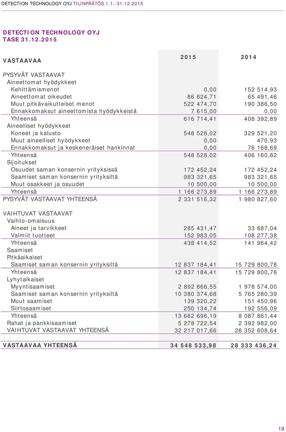 Ennakkomaksut aineettomista hyödykkeistä 7 615,00 0,00 Yhteensä 616 714,41 408 392,89 Aineelliset hyödykkeet Koneet ja kalusto 548 528,02 329 521,20 Muut aineelliset hyödykkeet 0,00 470,93