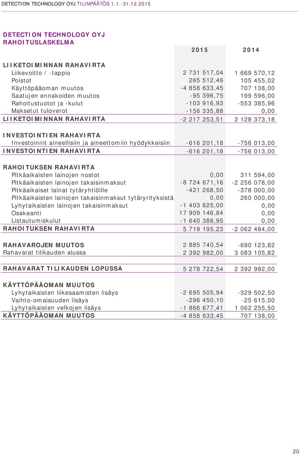 INVESTOINTIEN RAHAVIRTA Investoinnit aineellisiin ja aineettomiin hyödykkeisiin -616 201,18-756 013,00 INVESTOINTIEN RAHAVIRTA -616 201,18-756 013,00 RAHOITUKSEN RAHAVIRTA Pitkäaikaisten lainojen