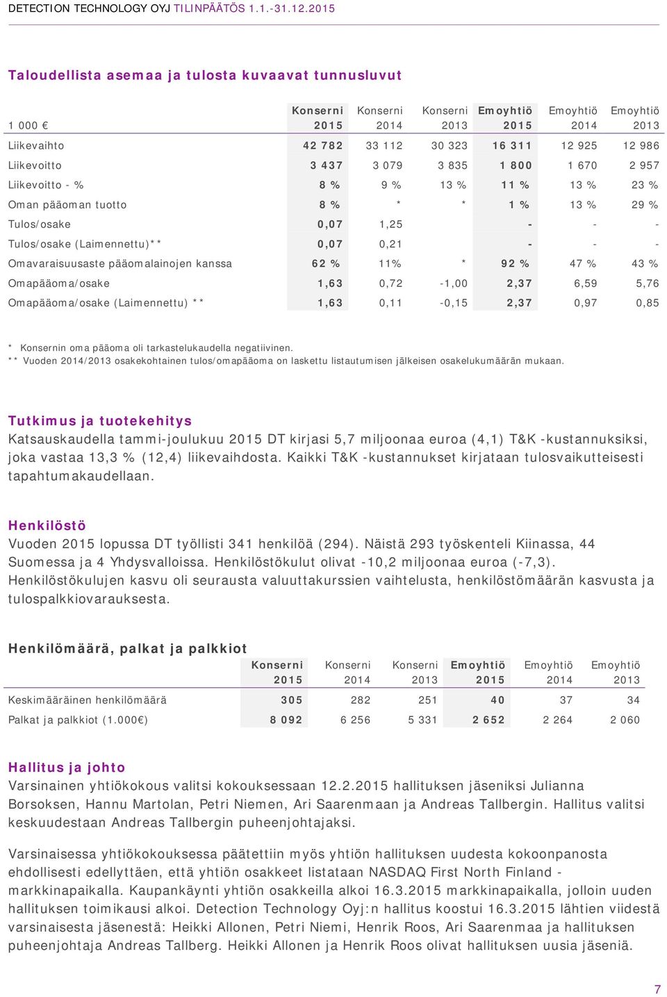 - - - Omavaraisuusaste pääomalainojen kanssa 62 % 11% * 92 % 47 % 43 % Omapääoma/osake 1,63 0,72-1,00 2,37 6,59 5,76 Omapääoma/osake (Laimennettu) ** 1,63 0,11-0,15 2,37 0,97 0,85 * Konsernin oma