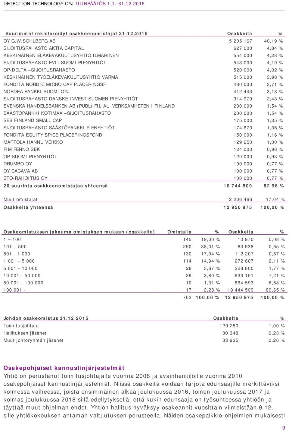 SIJOITUSRAHASTO 520 000 4,02 % KESKINÄINEN TYÖELÄKEVAKUUTUSYHTIÖ VARMA 515 000 3,98 % FONDITA NORDIC MICRO CAP PLACERINGSF 480 000 3,71 % NORDEA PANKKI SUOMI OYJ 412 443 3,18 % SIJOITUSRAHASTO DANSKE