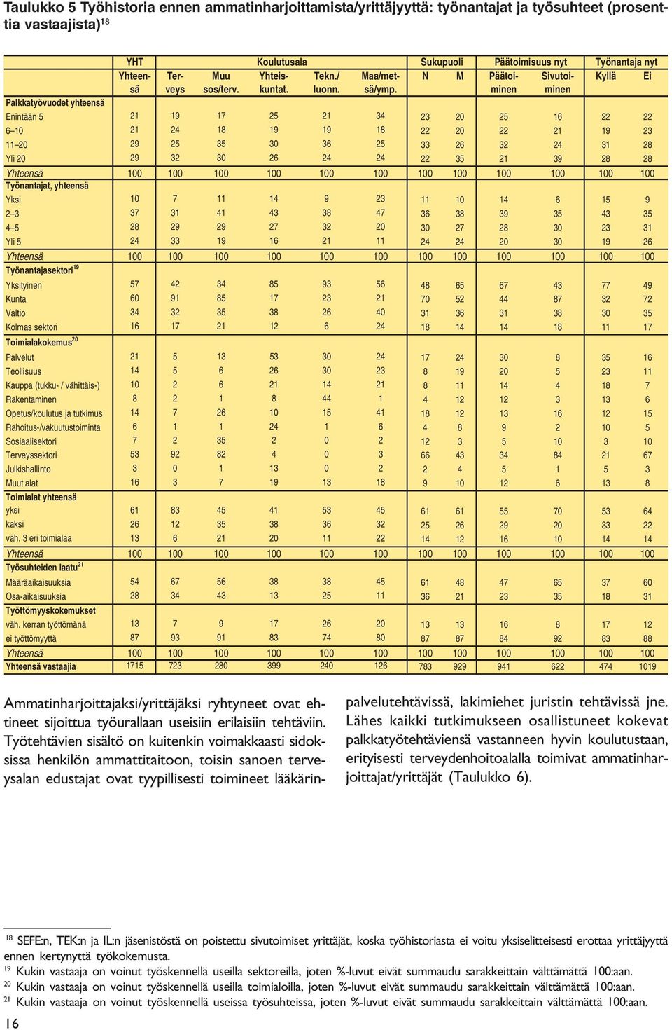 N M Päätoiminen Sivutoiminen Kyllä Ei Palkkatyövuodet yhteensä Enintään 5 21 19 17 25 21 34 23 20 25 16 22 22 6 10 21 24 18 19 19 18 22 20 22 21 19 23 11 20 29 25 35 30 36 25 33 26 32 24 31 28 Yli 20