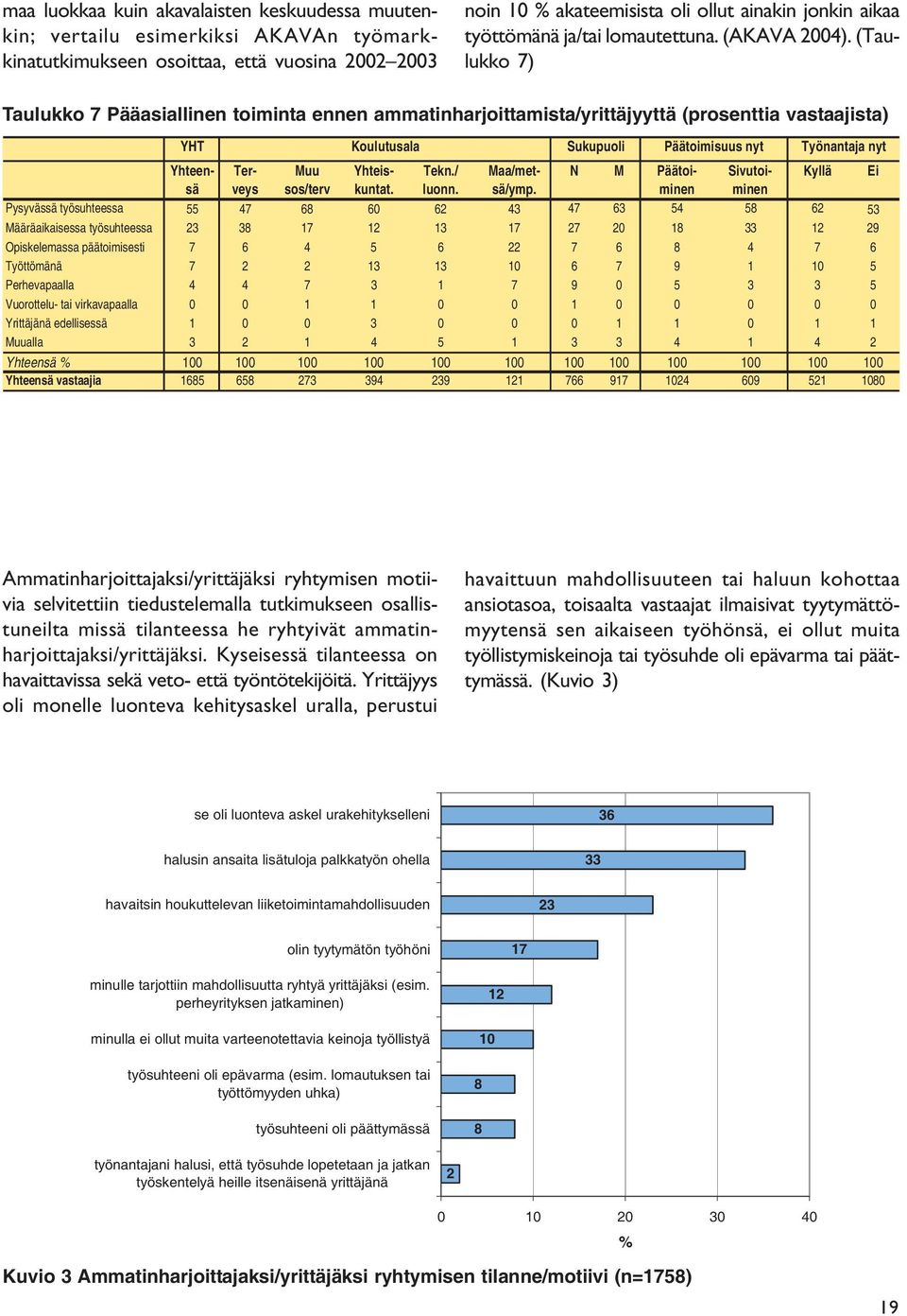 (Taulukko 7) Taulukko 7 Pääasiallinen toiminta ennen ammatinharjoittamista/yrittäjyyttä (prosenttia vastaajista) YHT Koulutusala Sukupuoli Päätoimisuus nyt Työnantaja nyt Yhteensveys Ter- Muu Yhteis-