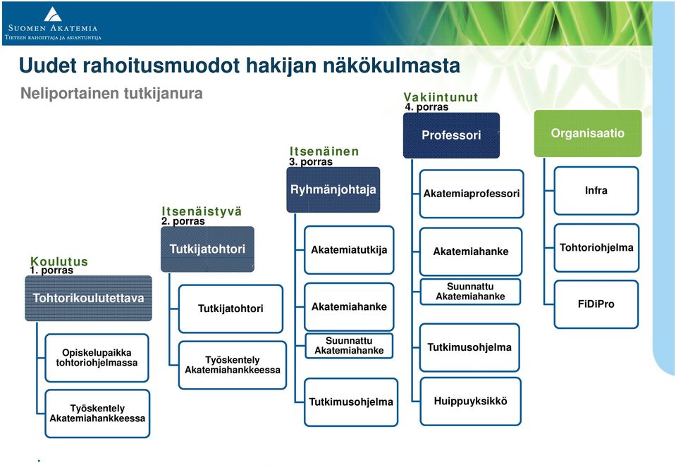 porras Tutkijatohtori Akatemiatutkija Akatemiahanke Tohtoriohjelma Tohtorikoulutettava Tutkijatohtori Akatemiahanke Suunnattu