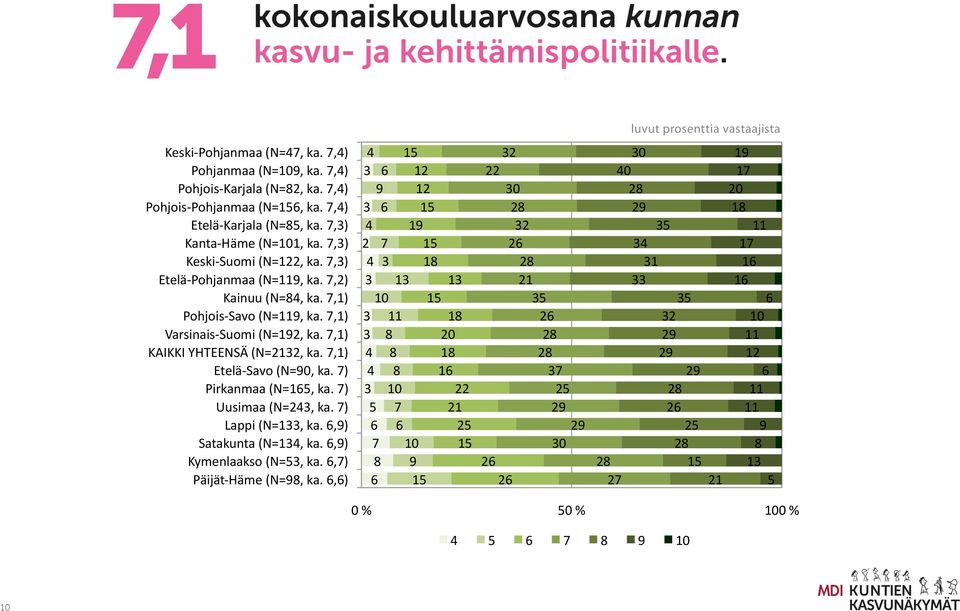 7,2) Kainuu (N=84, ka. 7,1) Pohjois- Savo (N=119, ka. 7,1) Varsinais- Suomi (N=192, ka. 7,1) KAIKKI YHTEENSÄ (N=2132, ka. 7,1) Etelä- Savo (N=90, ka. 7) Pirkanmaa (N=165, ka. 7) Uusimaa (N=243, ka.