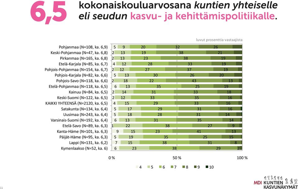 6,6) Pohjois- Savo (N=118, ka. 6,6) Etelä- Pohjanmaa (N=118, ka. 6,5) Kainuu (N=84, ka. 6,5) Keski- Suomi (N=122, ka. 6,5) KAIKKI YHTEENSÄ (N=2120, ka. 6,5) Satakunta (N=134, ka.