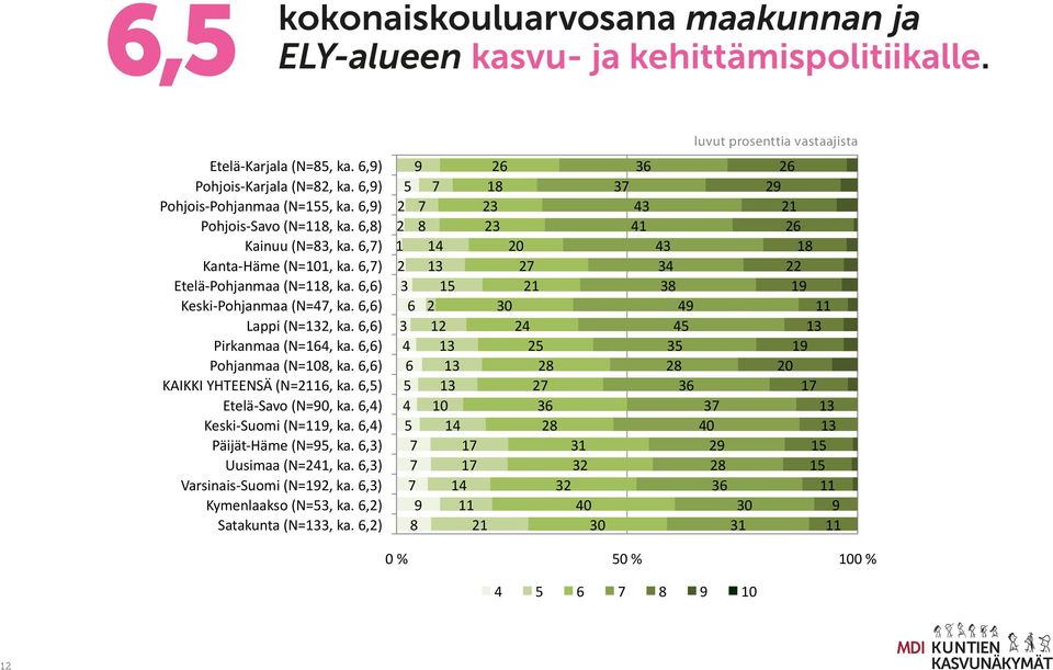 6,6) Keski- Pohjanmaa (N=47, ka. 6,6) Lappi (N=132, ka. 6,6) Pirkanmaa (N=164, ka. 6,6) Pohjanmaa (N=108, ka. 6,6) KAIKKI YHTEENSÄ (N=2116, ka. 6,5) Etelä- Savo (N=90, ka.
