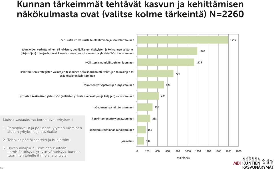 kansalaisten yhteen tuominen ja yhteistyöhön innostaminen 1186 työllistymismahdollisuuksien luominen 1125 kehirämisen strategisten valintojen tekeminen sekä koordinoin= (valirujen toimialojen tai