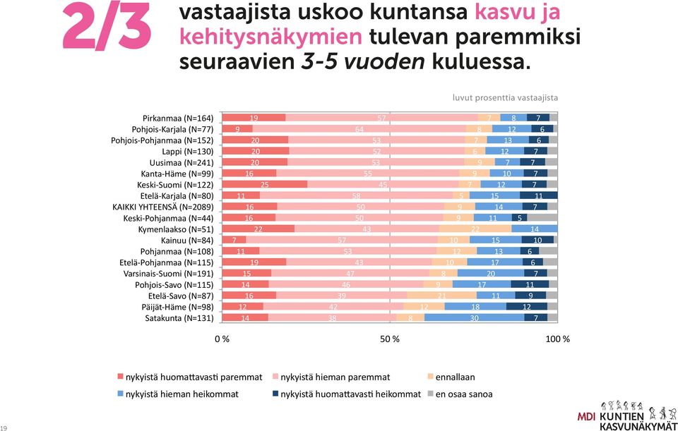 YHTEENSÄ (N=2089) Keski- Pohjanmaa (N=44) Kymenlaakso (N=51) Kainuu (N=84) Pohjanmaa (N=108) Etelä- Pohjanmaa (N=115) Varsinais- Suomi (N=191) Pohjois- Savo (N=115) Etelä- Savo (N=87) Päijät- Häme