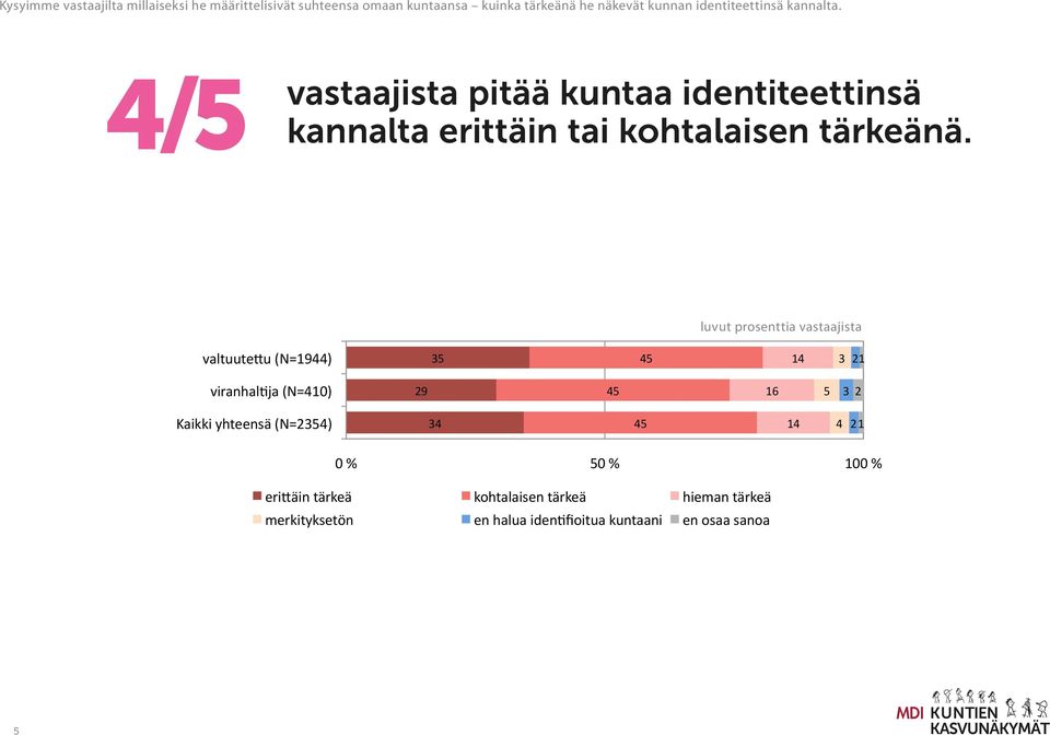 4/5 vastaajista pitää kuntaa identiteettinsä kannalta erittäin tai kohtalaisen tärkeänä. 4/5 vastaajista pitää kuntaa iden=teevnsä kannalta eriräin tai kohtalaisen tärkeänä.