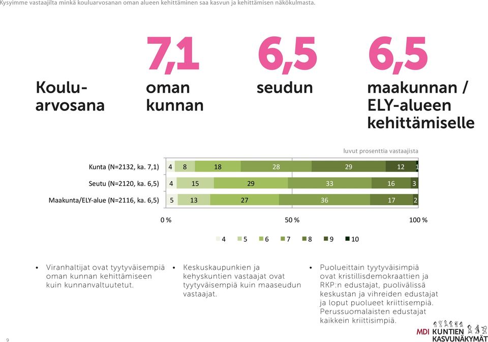 Kouluarvo sana oman kunnan seudun Kunnan oma kehiräminen saa paremman kouluarvosanan 7,1 kuin seudun 6,5 tai maakunnan / ELY- alueen kehiräminen 6,5 6,5 maakunnan / ELY-alueen kehittämiselle luvut