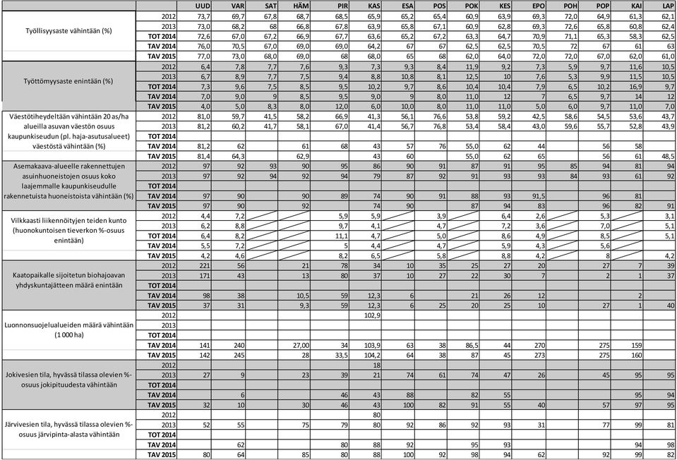 liikennöityjen teiden kunto (huonokuntoisen tieverkon %-osuus enintään) Kaatopaikalle sijoitetun biohajoavan yhdyskuntajätteen määrä enintään Luonnonsuojelualueiden määrä vähintään (1 000 ha)
