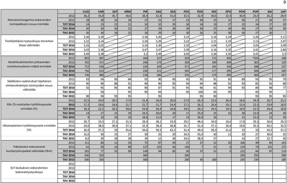 kuntasijoituspaikat vähintään (lkm) ELY-keskuksen sidosryhmien kokonaistyytyväisyys UUD VAR SAT HÄM PIR KAS ESA POS POK KES EPO POH POP KAI LAP 2012 36,2 35,8 35,7 30,6 28,4 32,4 31,0 32,5 32,9 30,6