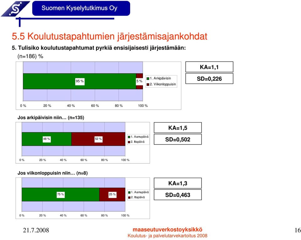 Viikonloppuisin SD=0,226 0 % 20 % 40 % 60 % 80 % 100 % Jos arkipäivisin niin (n=135) KA=1,5 48 % 52 % 1.