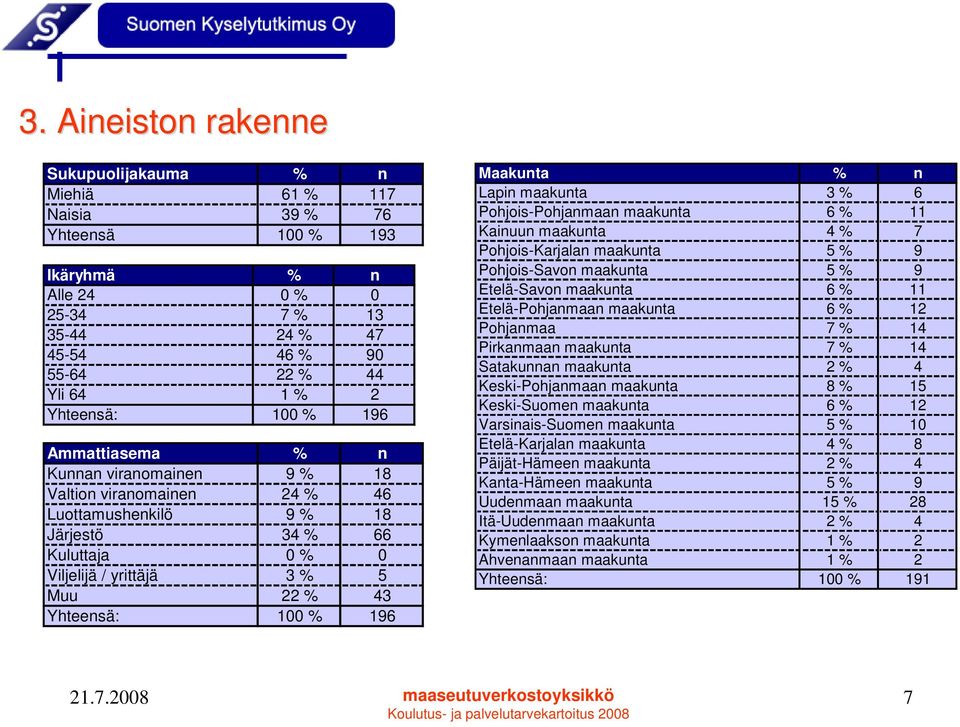 Maakunta % n Lapin maakunta 3 % 6 Pohjois-Pohjanmaan maakunta 6 % 11 Kainuun maakunta 4 % 7 Pohjois-Karjalan maakunta 5 % 9 Pohjois-Savon maakunta 5 % 9 Etelä-Savon maakunta 6 % 11 Etelä-Pohjanmaan