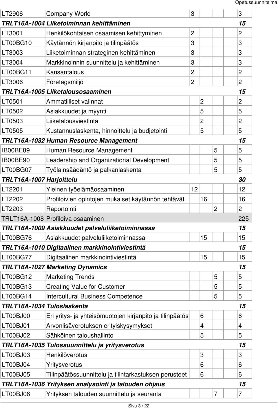 2 2 LT0502 Asiakkuudet ja myynti 5 5 LT0503 Liiketalousviestintä 2 2 LT0505 Kustannuslaskenta, hinnoittelu ja budjetointi 5 5 TRLT16A-1032 Human Resource Management 15 IB00BE89 Human Resource