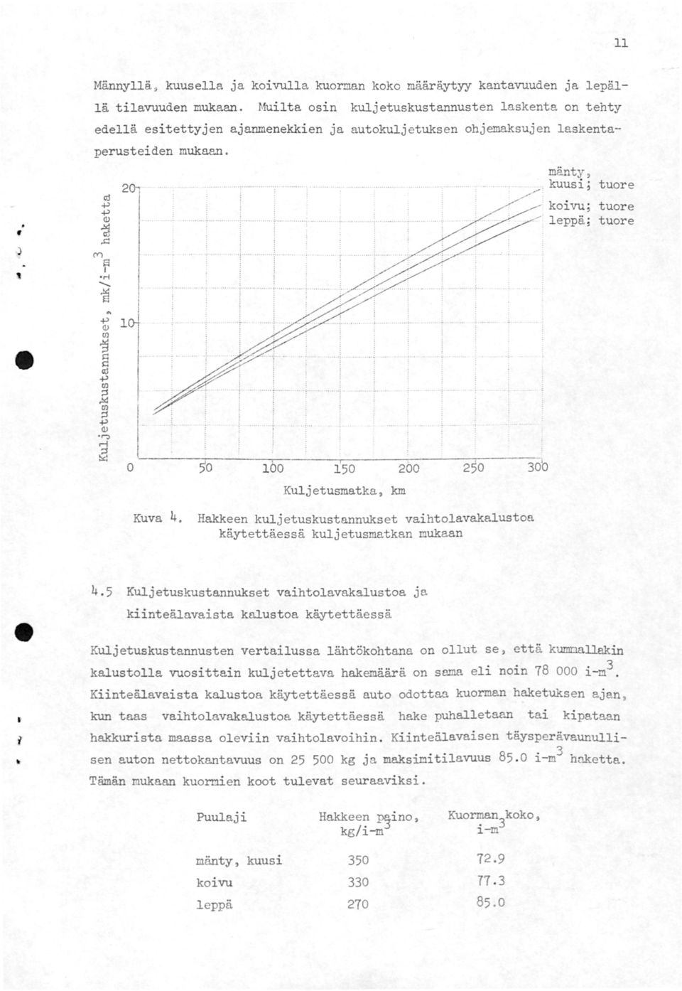 koivu; tuore leppä; tuore +' +' (!) J.Q (V) rl... +'"' (!) ) +.......... -. (/) -. : cd +' (/)...i ;::i,.!4 (/) ;::i +' (!) I'J?o 0 30b 200 Kuljetusmatka, km Kuva 4.