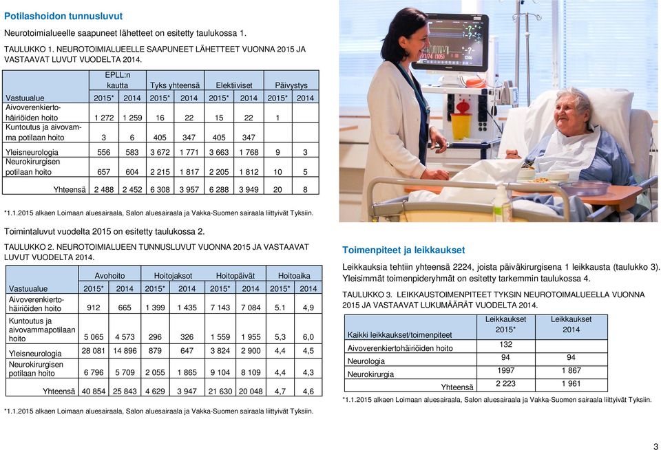 hoito 3 6 405 347 405 347 Yleisneurologia 556 583 3 672 1 771 3 663 1 768 9 3 Neurokirurgisen potilaan hoito 657 604 2 215 1 817 2 205 1 812 10 5 Yhteensä 2 488 2 452 6 308 3 957 6 288 3 949 20 8