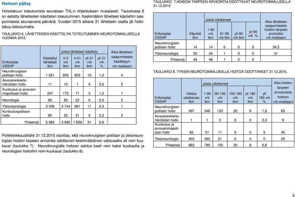 LÄHETTEIDEN KÄSITTELYN TOTEUTUMINEN NEUROTOIMIALUEELLA VUONNA 2015. Erikoisalat VSSHP Käsitellyt lähetteet joista lähetteen käsittely 0-3 Poikkileikkaustilalle 31.12.