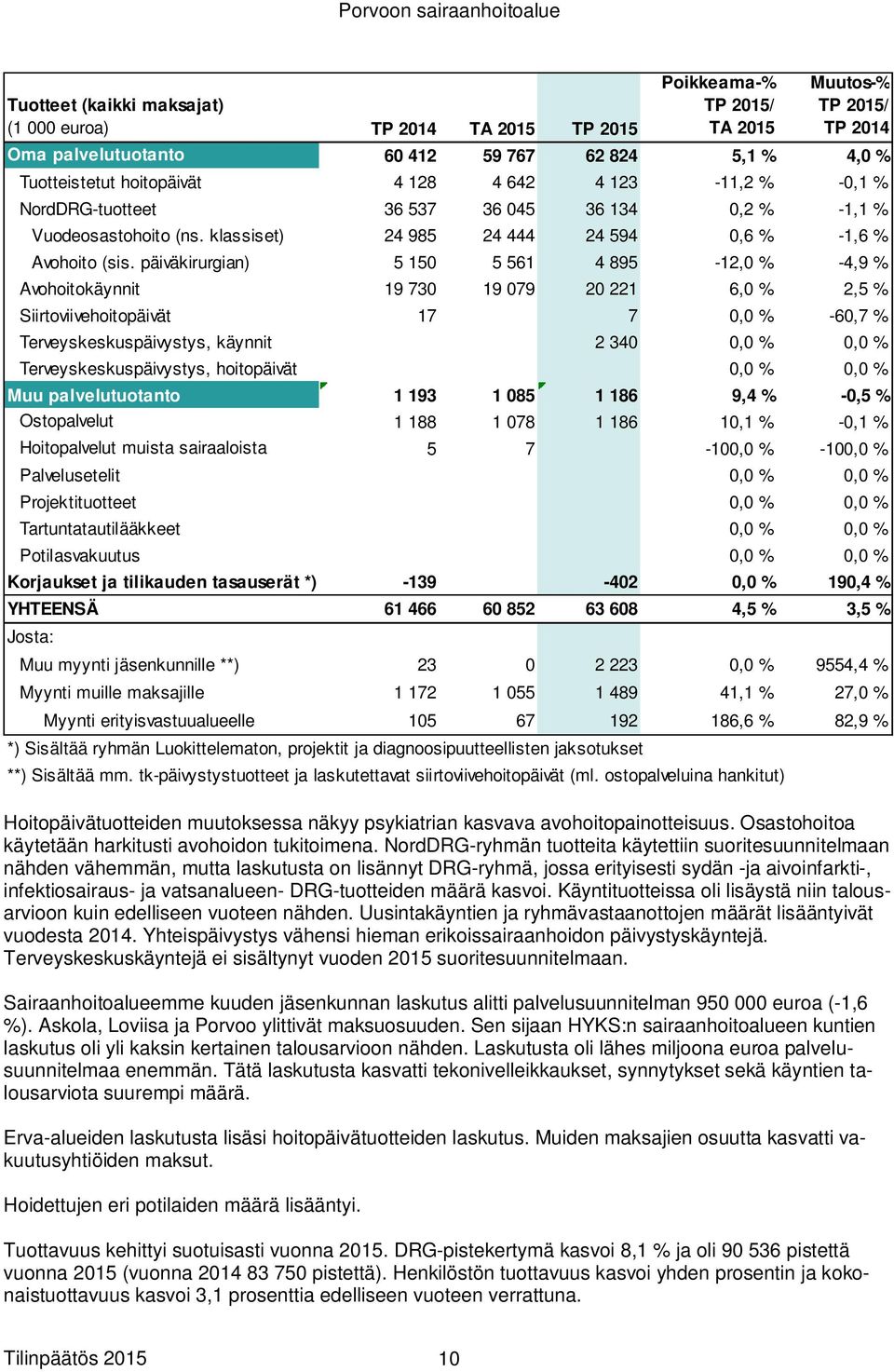 päiväkirurgian) 5 150 5 561 4 895-12,0 % -4,9 % Avohoitokäynnit 19 730 19 079 20 221 6,0 % 2,5 % Siirtoviivehoitopäivät 17 7 0,0 % -60,7 % Terveyskeskuspäivystys, käynnit 2 340 0,0 % 0,0 %