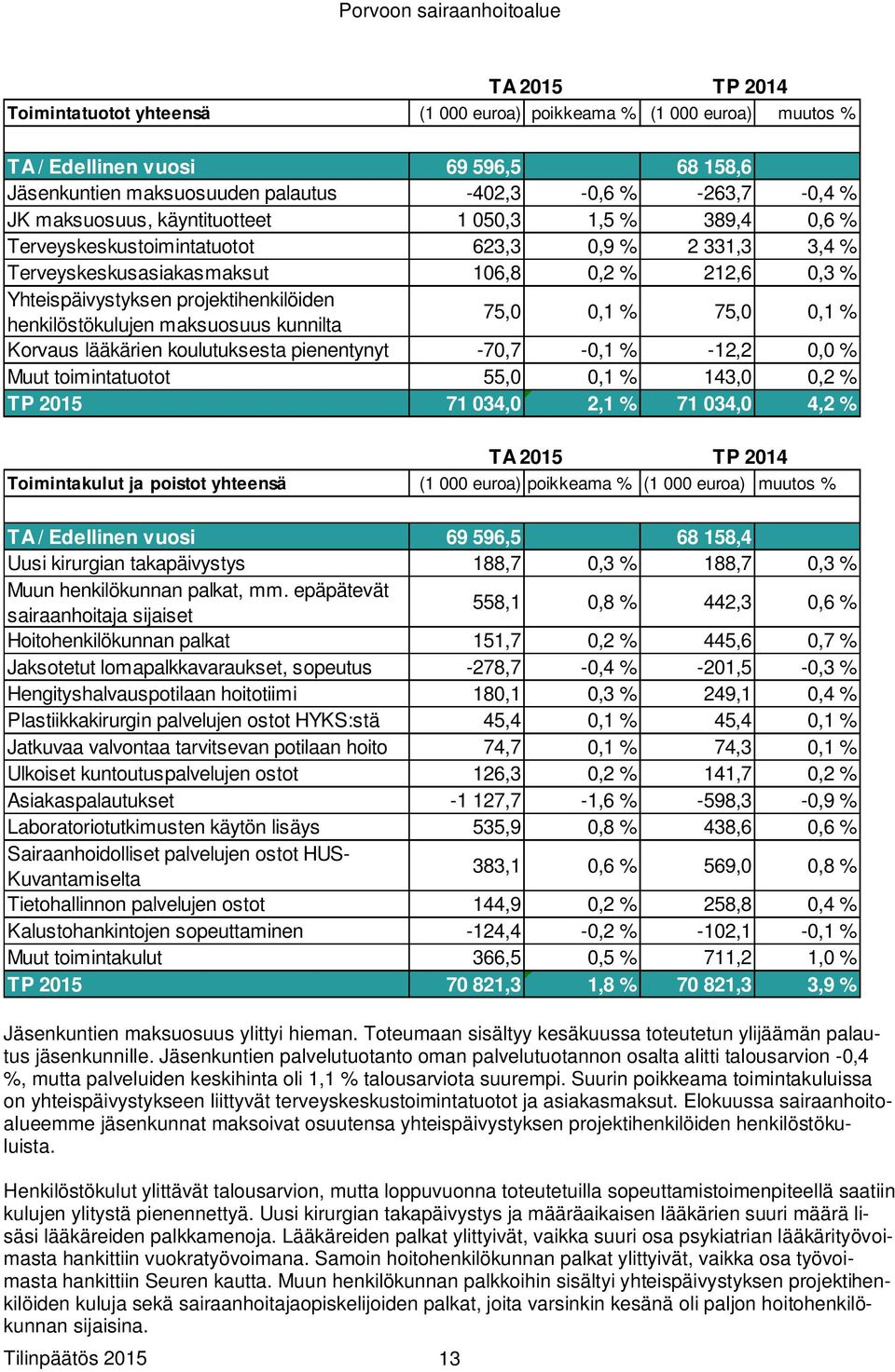 henkilöstökulujen maksuosuus kunnilta 75,0 0,1 % 75,0 0,1 % Korvaus lääkärien koulutuksesta pienentynyt -70,7-0,1 % -12,2 0,0 % Muut toimintatuotot 55,0 0,1 % 143,0 0,2 % TP 2015 71 034,0 2,1 % 71