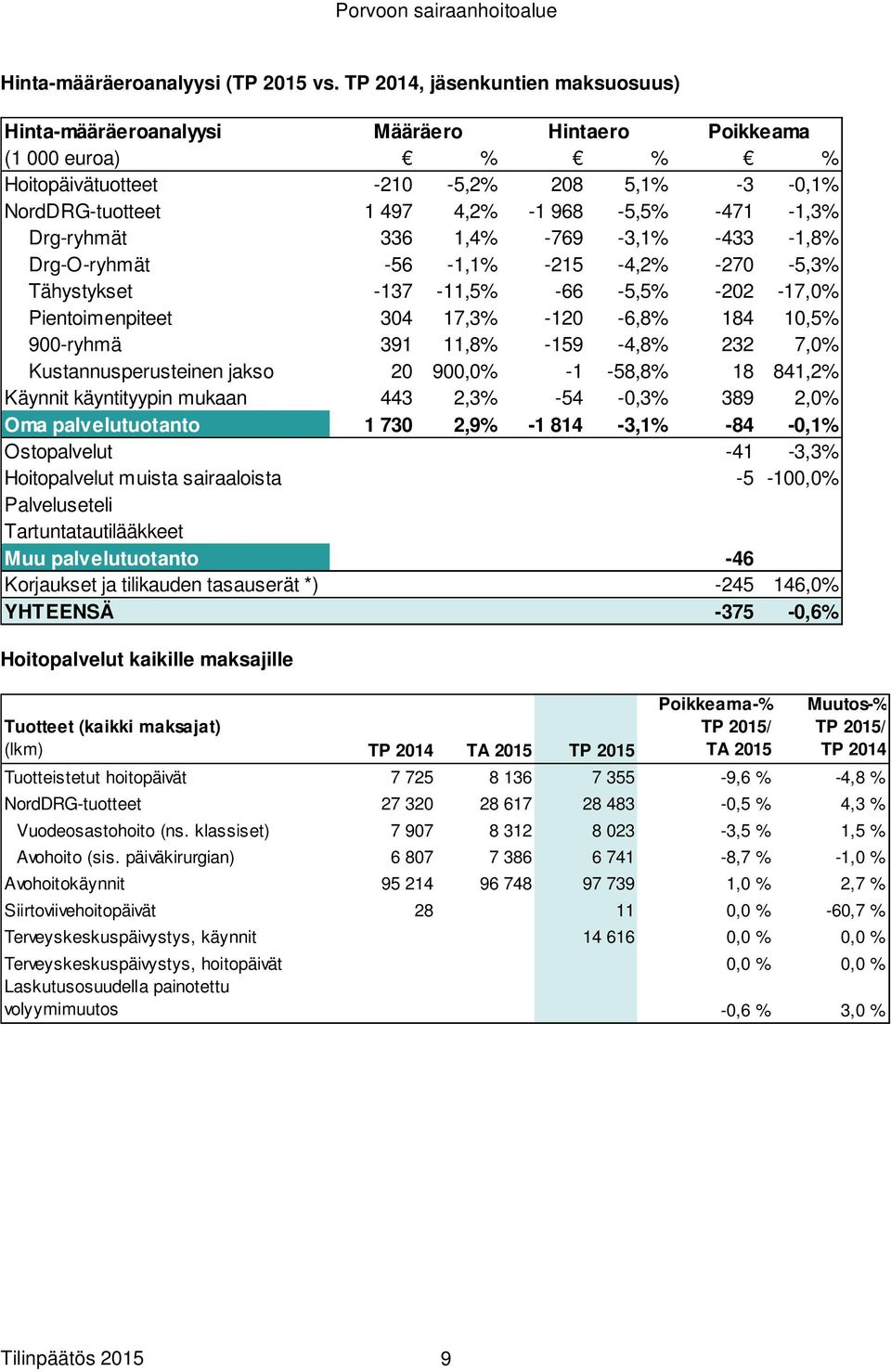 Drg-ryhmät 336 1,4% -769-3,1% -433-1,8% Drg-O-ryhmät -56-1,1% -215-4,2% -270-5,3% Tähystykset -137-11,5% -66-5,5% -202-17,0% Pientoimenpiteet 304 17,3% -120-6,8% 184 10,5% 900-ryhmä 391 11,8%