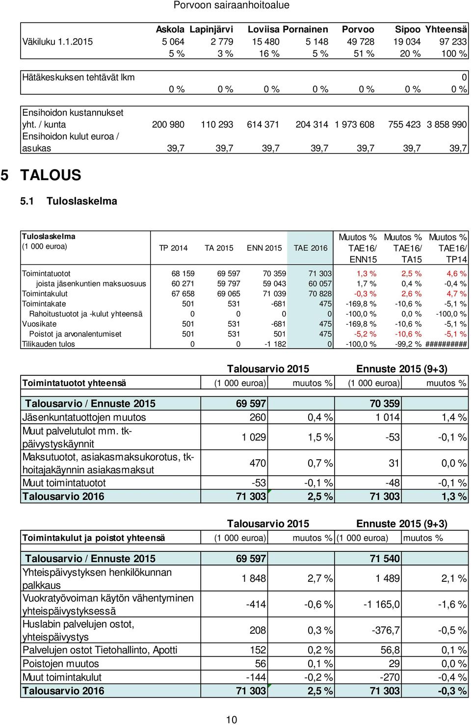 15 Muutos % TAE16/ TA15 Muutos % TAE16/ TP14 Toimintatuotot 68 159 69 597 70 359 71 303 1,3 % 2,5 % 4,6 % joista jäsenkuntien maksuosuus 60 271 59 797 59 043 60 057 1,7 % 0,4 % -0,4 % Toimintakulut