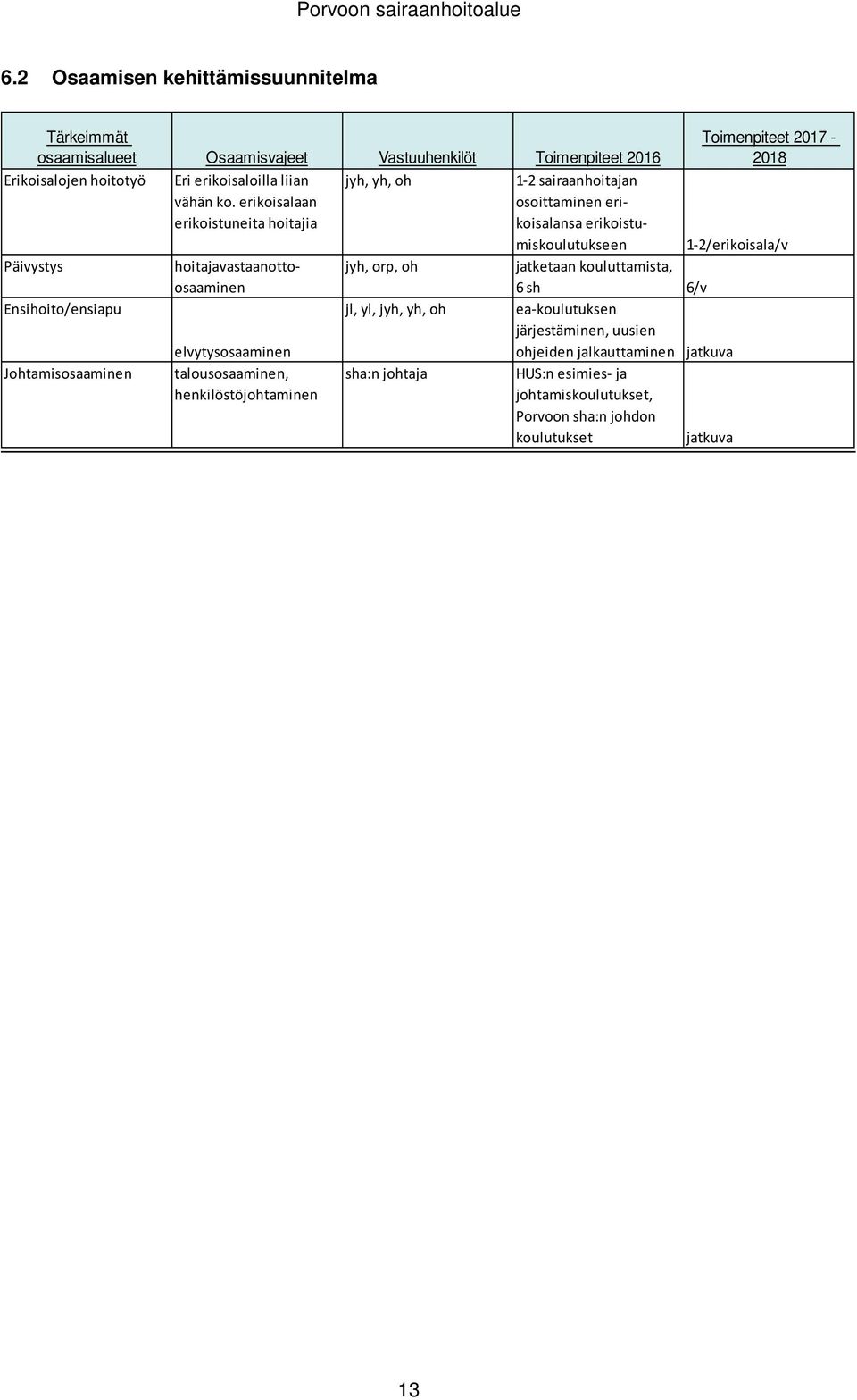 erikoisalaan erikoistuneita hoitajia jyh, yh, oh 1-2 sairaanhoitajan osoittaminen erikoisalansa erikoistumiskoulutukseen 1-2/erikoisala/v Päivystys