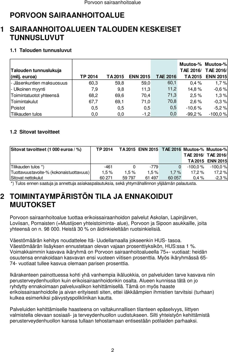 Toimintakulut 67,7 69,1 71,0 70,8 2,6 % -0,3 % Poistot 0,5 0,5 0,5 0,5-10,6 % -5,2 % Tilikauden tulos 0,0 0,0-1,2 0,0-99,2 % -100,0 % 1.