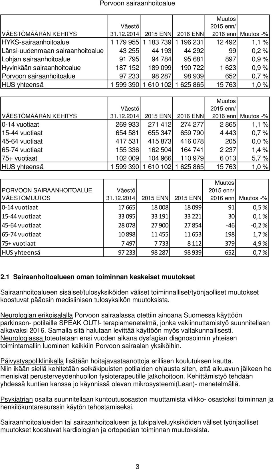 sairaanhoitoalue 91 795 94 784 95 681 897 0,9 % Hyvinkään sairaanhoitoalue 187 152 189 099 190 722 1 623 0,9 % Porvoon sairaanhoitoalue 97 233 98 287 98 939 652 0,7 % HUS yhteensä 1 599 390 1 610 102