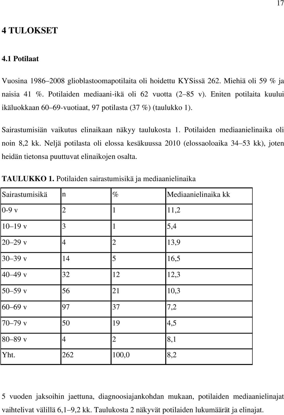 Neljä potilasta oli elossa kesäkuussa 2010 (elossaoloaika 34 53 kk), joten heidän tietonsa puuttuvat elinaikojen osalta. TAULUKKO 1.