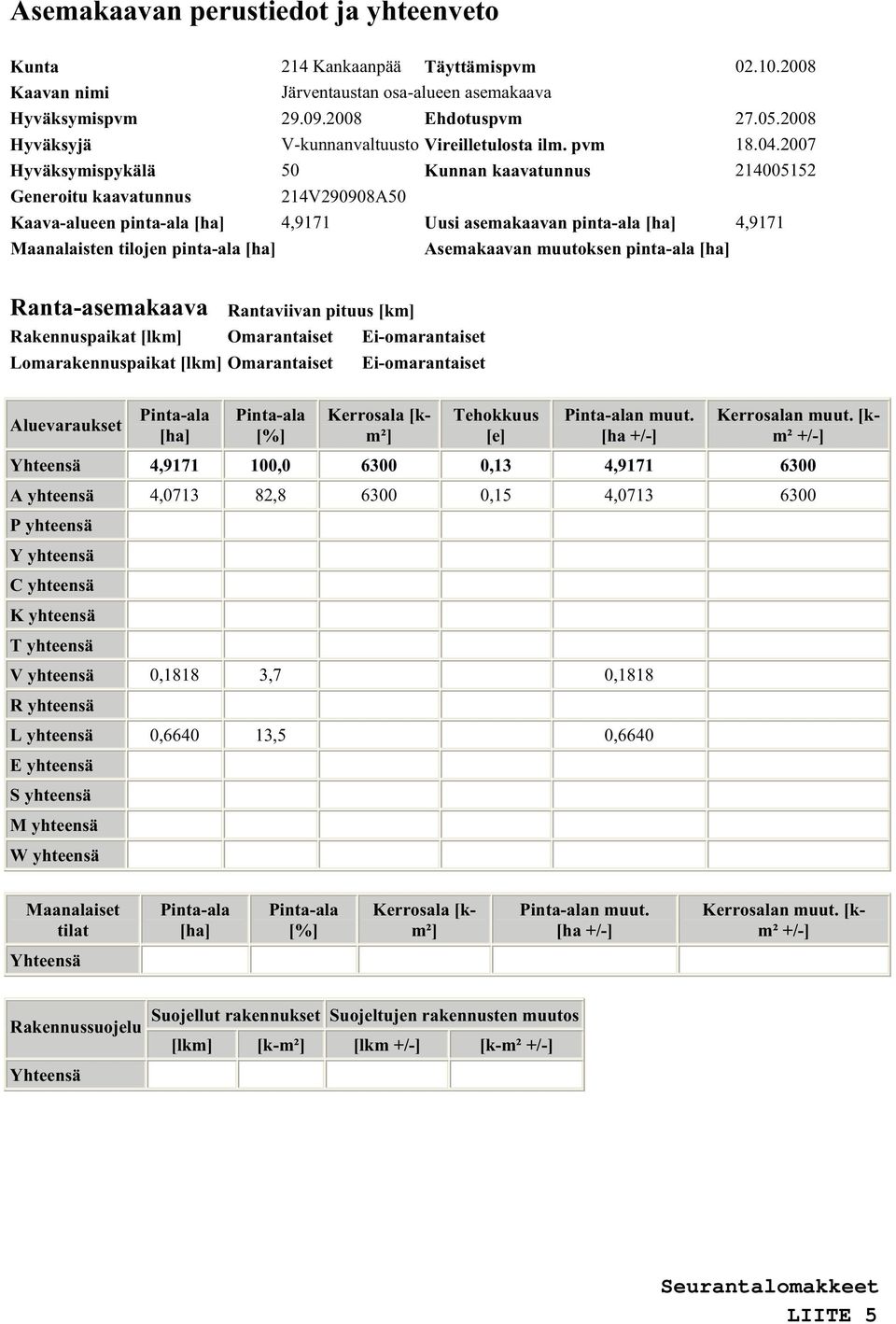 2007 Hyväksymispykälä 50 Kunnan kaavatunnus 214005152 Generoitu kaavatunnus 214V290908A50 Kaava-alueen pinta-ala [ha] 4,9171 Uusi asemakaavan pinta-ala [ha] 4,9171 Maanalaisten tilojen pinta-ala [ha]