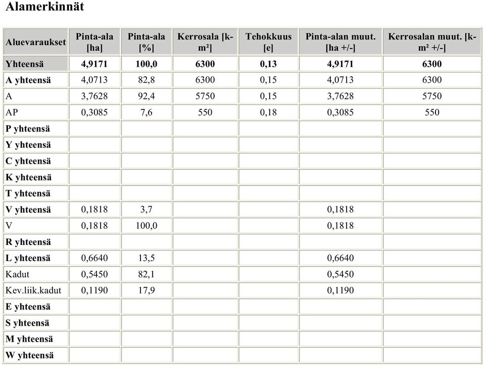 AP 0,3085 7,6 550 0,18 0,3085 550 P yhteensä Y yhteensä C yhteensä K yhteensä T yhteensä V yhteensä 0,1818 3,7 0,1818 V 0,1818 100,0