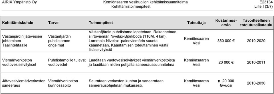 Kääntämisen toteuttaminen vaatii lisäselvityksiä 350 000 2019-2020 Viemäriverkoston vuotovesiselvitykset Puhdistamoille tulevat vuotovedet Laaditaan vuotovesiselvitykset